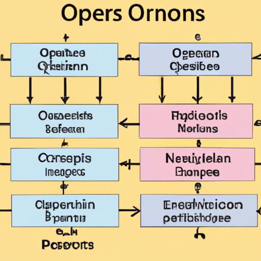 Các loại operon khác nhau