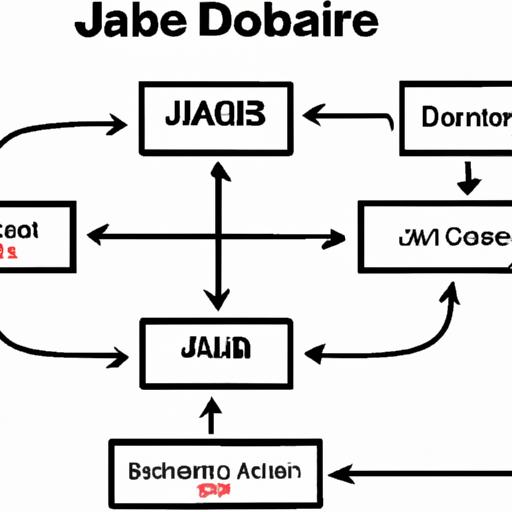 Sơ đồ mô tả quá trình kết nối đến cơ sở dữ liệu sử dụng JDBC.
